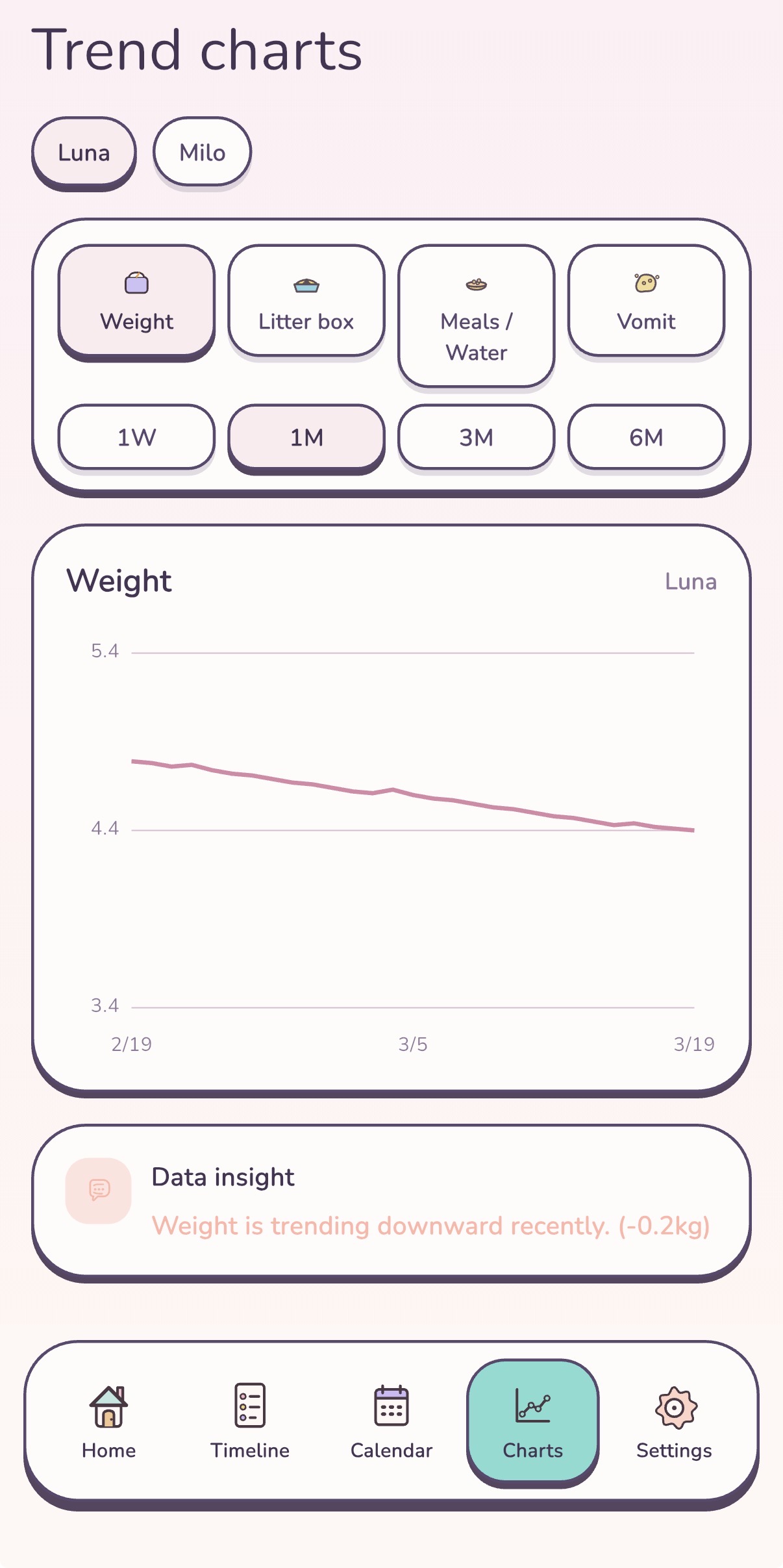 Health Trend Charts