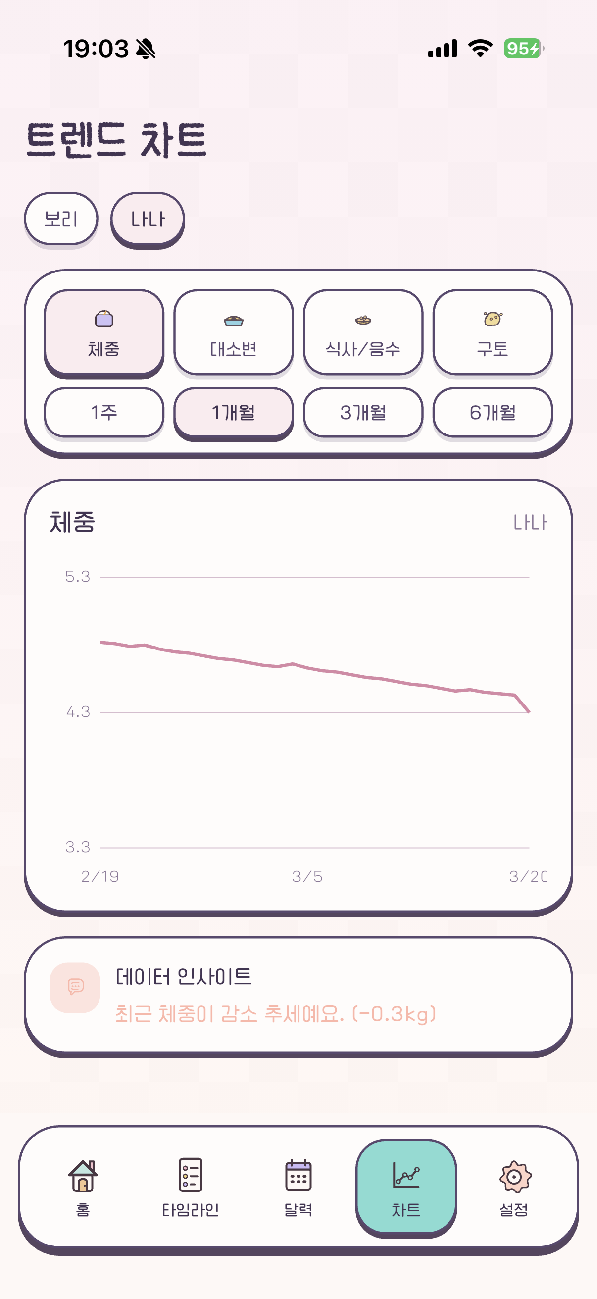 건강 트렌드 차트